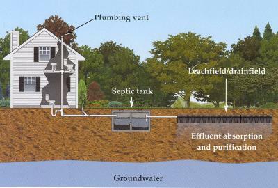 Going with the flow: Septic tanks combine physics and biology to breakdown waste.